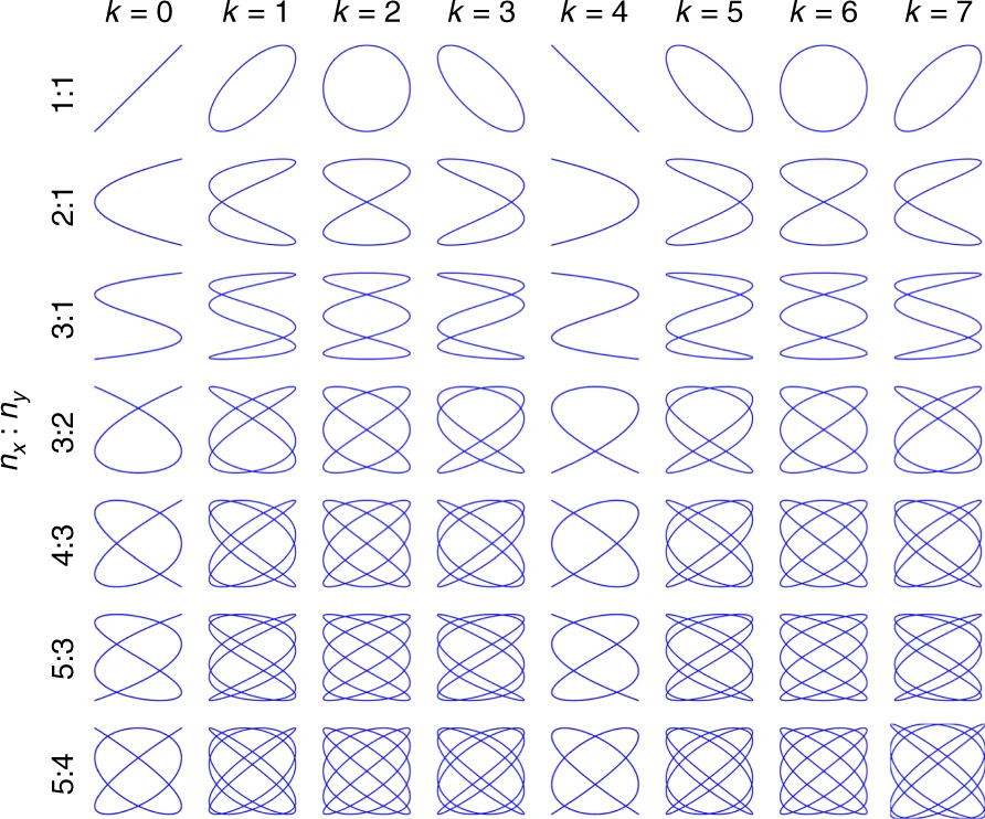 Lissajous basic graphs for different frequency ratios
